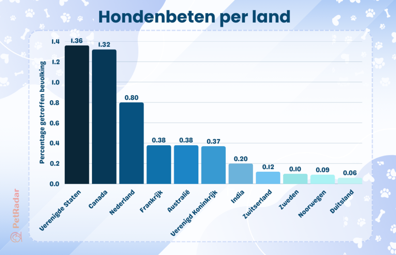 grafiek met percentages van de bevolking die wereldwijd door honden wordt gebeten