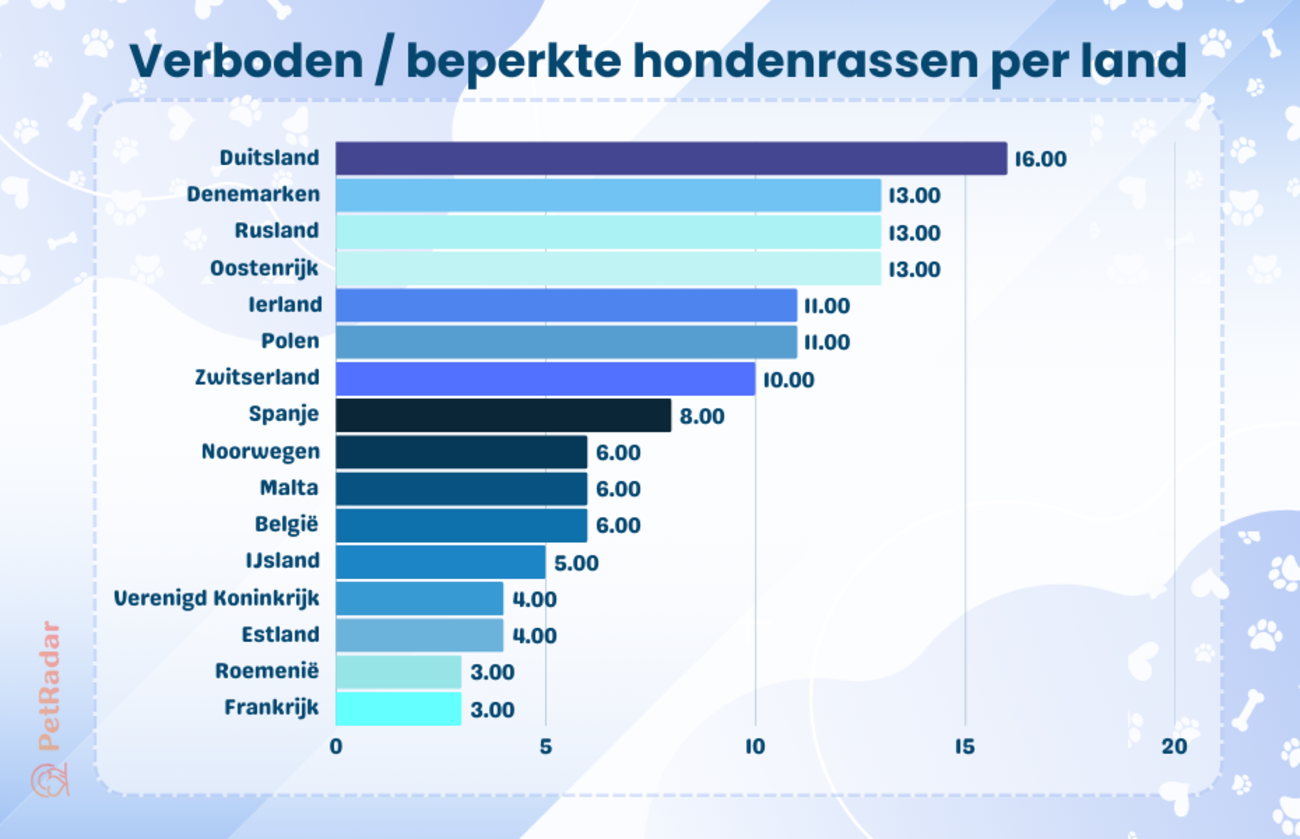 grafiek met het aantal verboden of aan beperkingen onderworpen hondenrassen in verschillende landen
