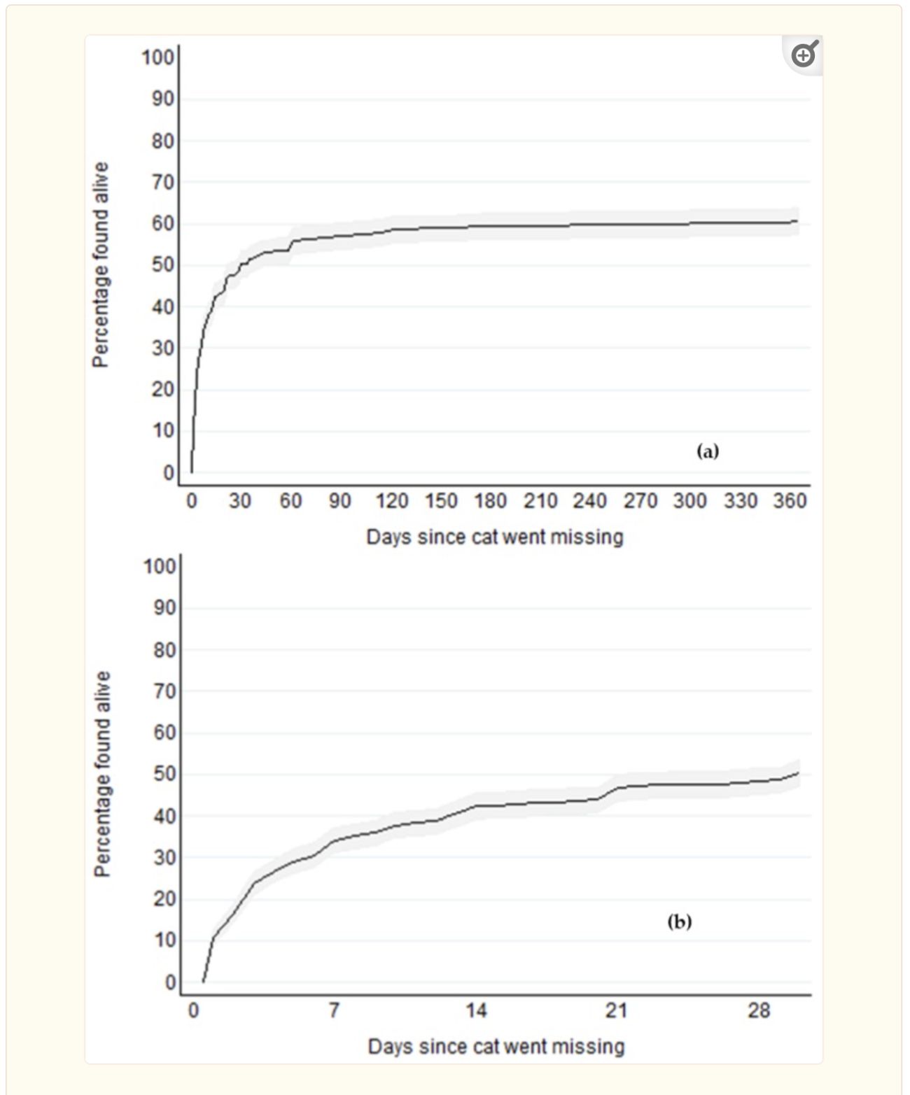 A graph showing how likely cats are found alive as time passes