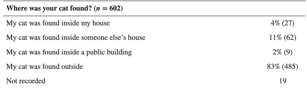 Statistics from a 2018 study showing where cats were found. 83% of cats were found outside and 11% were found insidde someone else's house