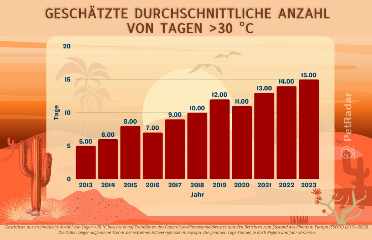 Balkendiagramm, das den Anstieg extremer Hitzetage in Europa zwischen 2013 und 2023 zeigt