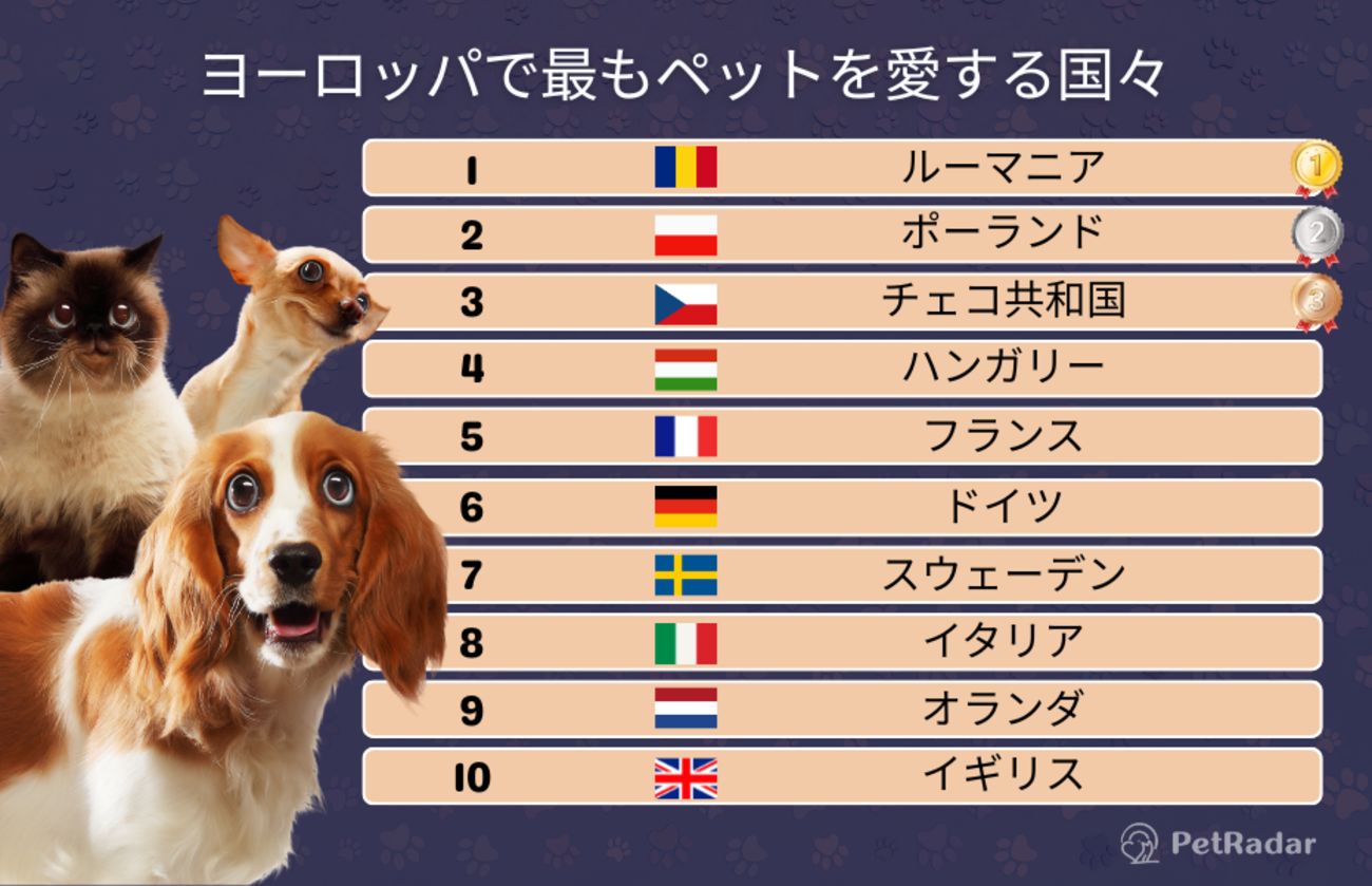 ヨーロッパで最もペットを愛する国のランキング