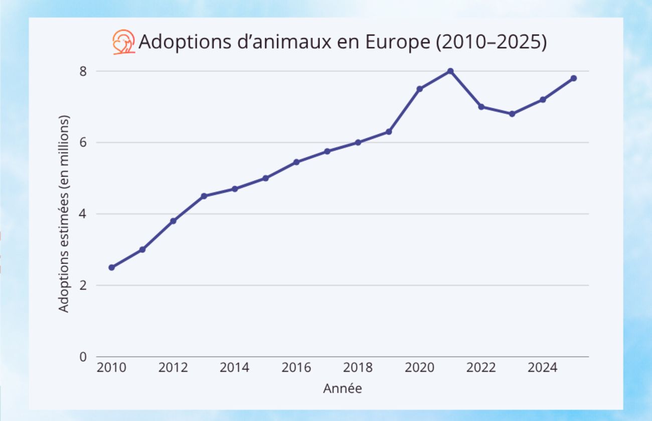 Graphique montrant la croissance estimée de l’adoption d’animaux en Europe entre 2010 et 2025, en mettant en évidence les tendances au fil du temps.