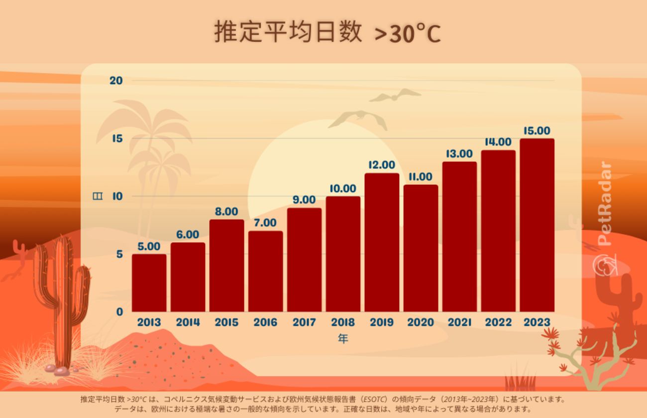 2013年から2023年までのヨーロッパにおける極端な暑さの日の増加を示す棒グラフ