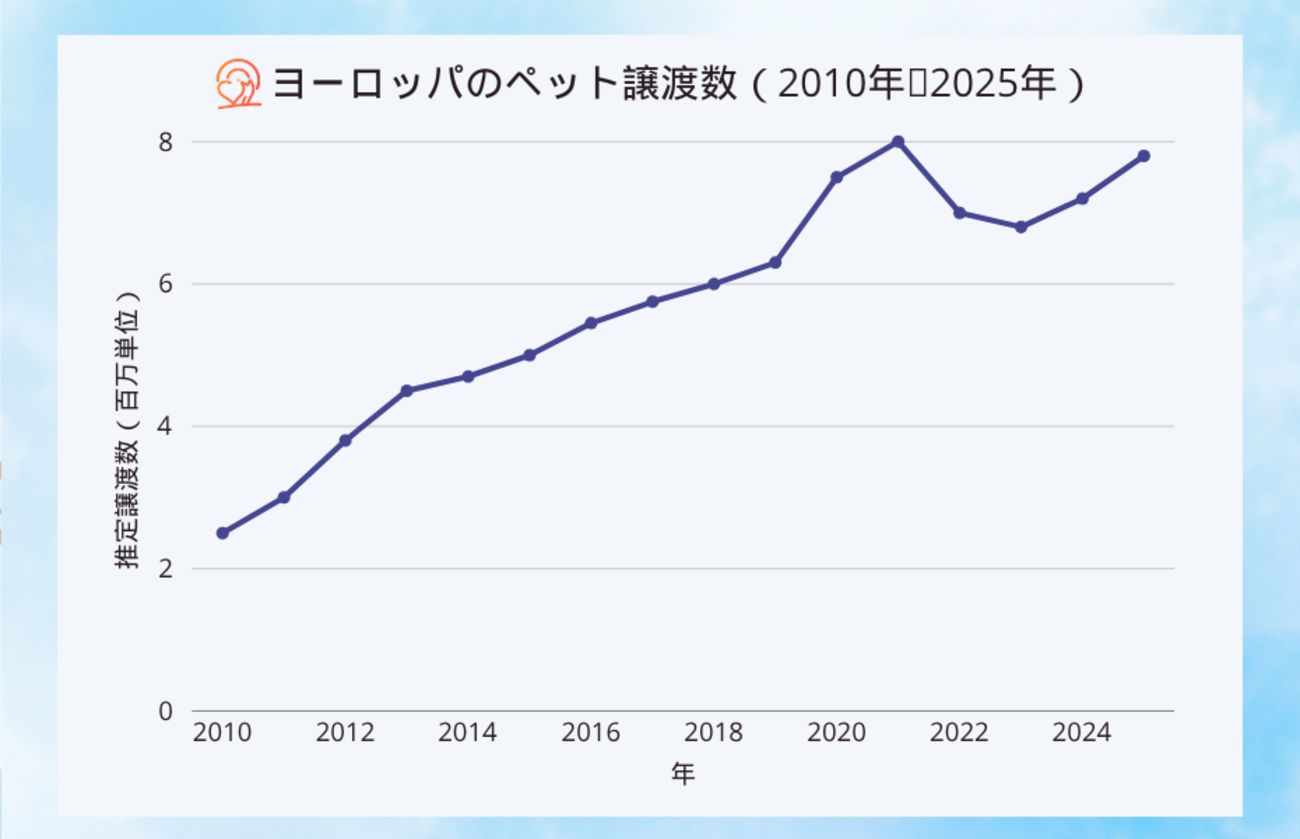 2010年から2025年にかけてのヨーロッパにおけるペット譲渡の推移を示すグラフ