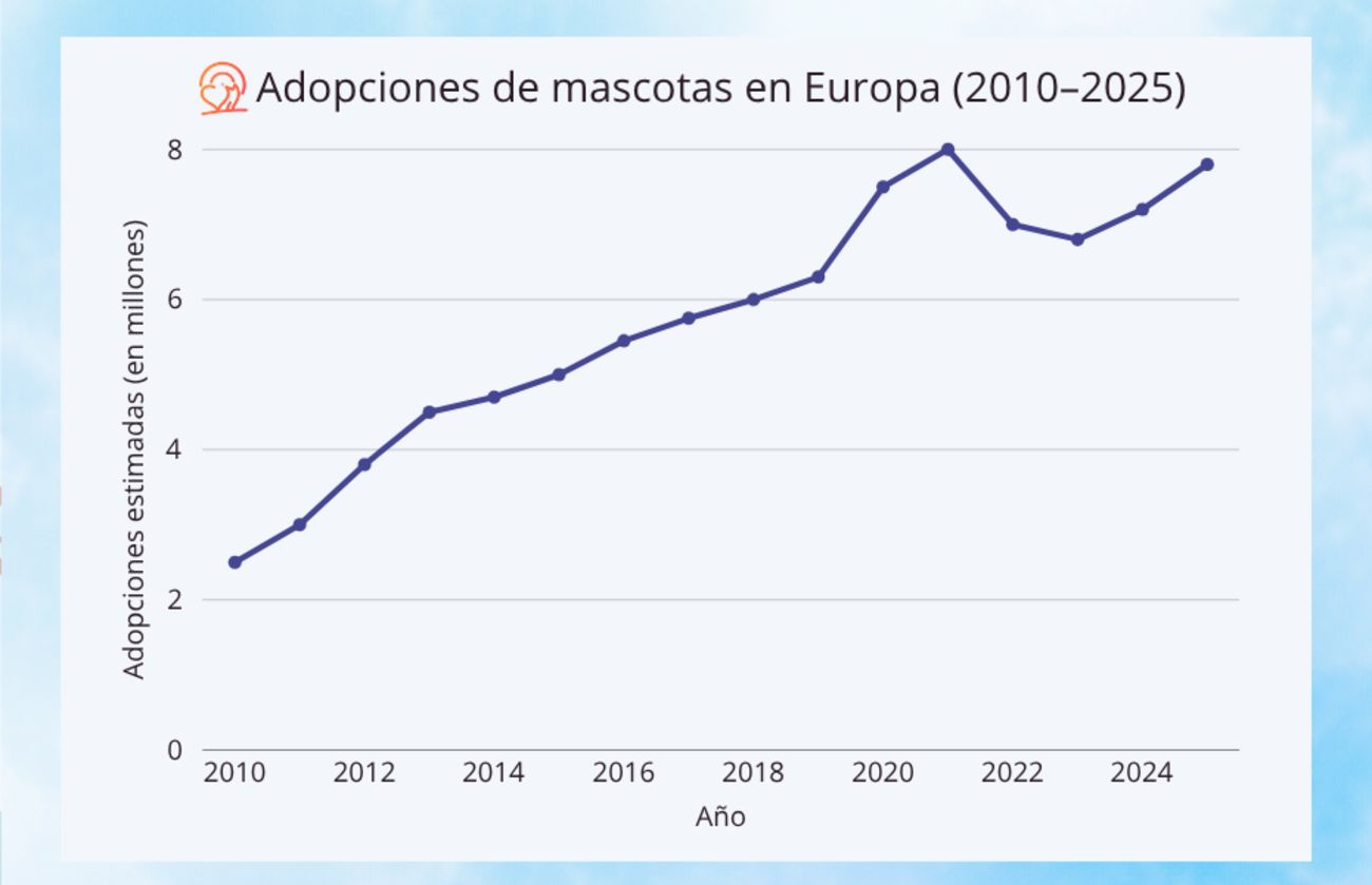 Gráfico que muestra el crecimiento estimado de adopciones de mascotas en Europa entre 2010 y 2025, destacando las tendencias a lo largo del tiempo.