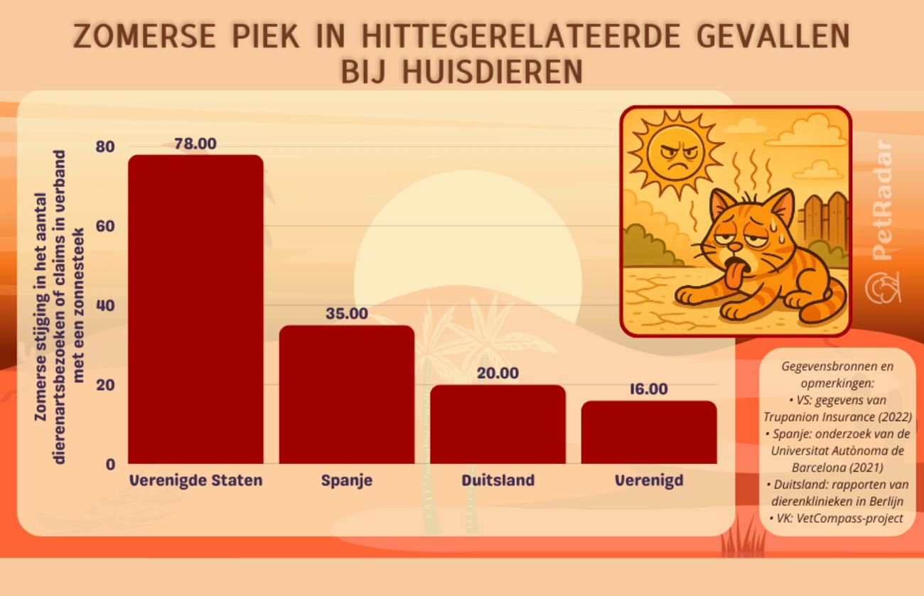 Staafdiagram met de toename van hittegerelateerde gevallen bij huisdieren tijdens de zomermaanden in de VS, Spanje, Duitsland en het Verenigd Koninkrijk