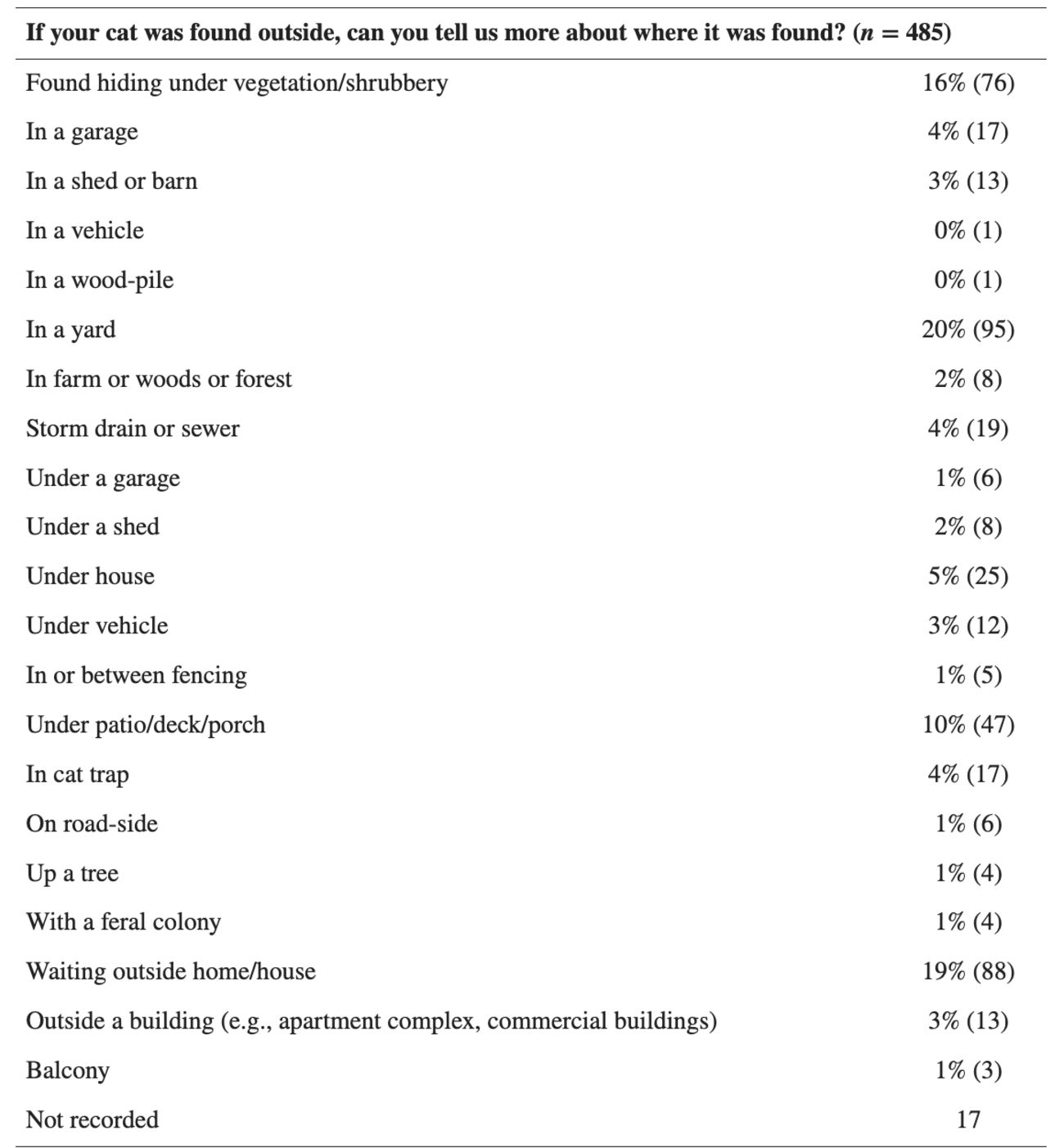 Statistics from a 2018 study showing where the most common places to find a missing cat outside were. 