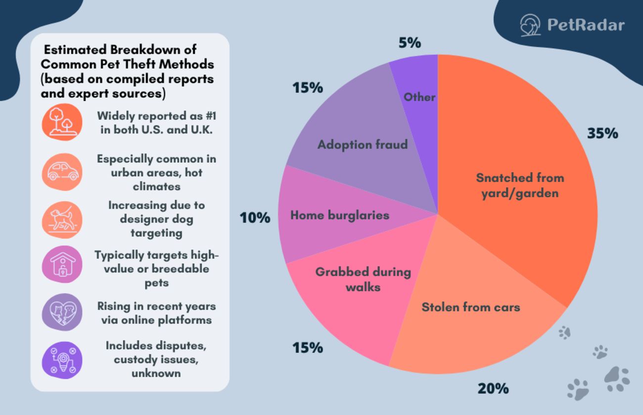 Pie chart showing estimated breakdown of pet theft methods