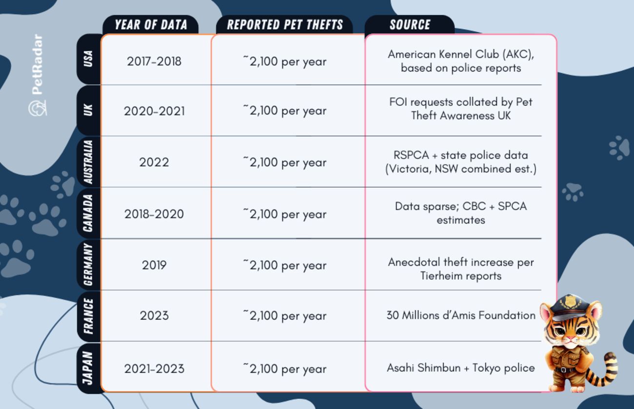 Table listing pet theft data by country, with year, estimated number of thefts, and sources