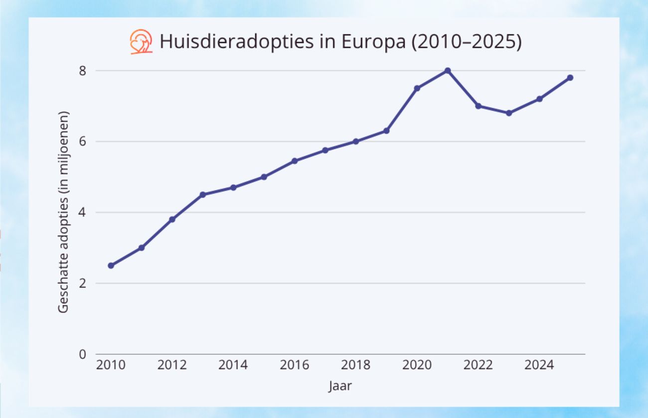 Grafiek die de geschatte groei van huisdieradoptie in Europa laat zien tussen 2010 en 2025, met een overzicht van de trends in de tijd.