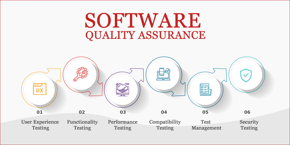 Software Quality Assurance