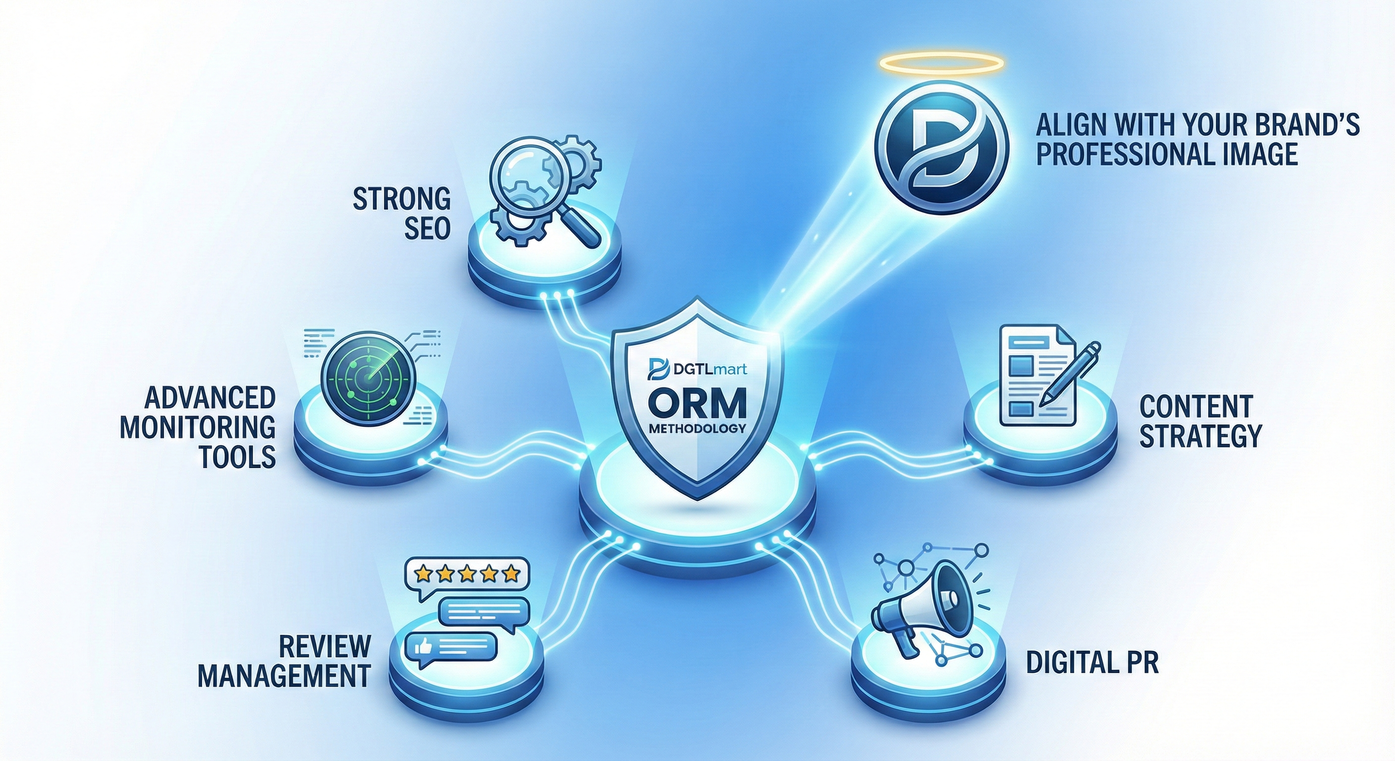 ORM Methodology and Strategy