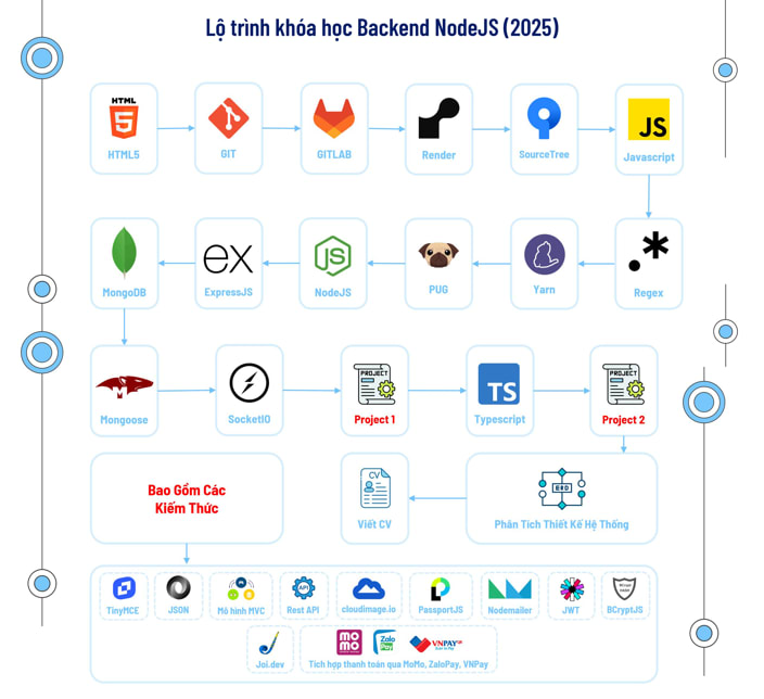 Lập trình Back-end NodeJS 2025 cùng 28Tech