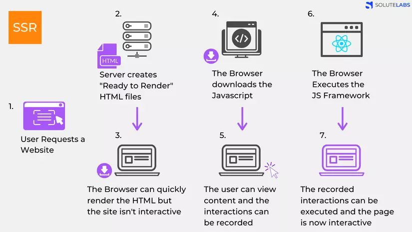 Kiến trúc Server-Side Rendering giúp Google Index nhanh