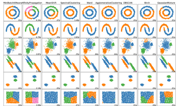 A Comparison of Clustering Algorithms