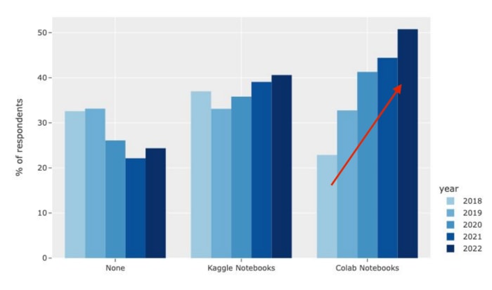 A graph showing Colab's surging popularity