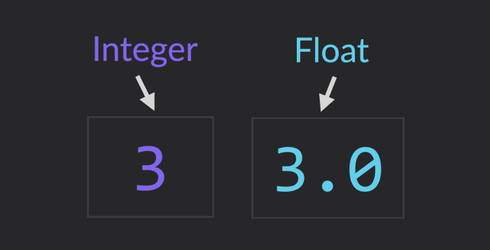 Integer and Float in Python