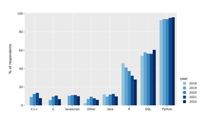 programming languages used on a "regular basis" by professional data scientists