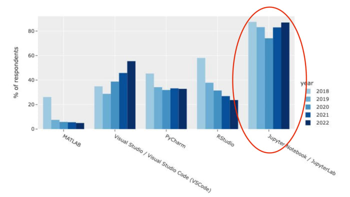 A graph showing the popularity of notebooks as a data science tool