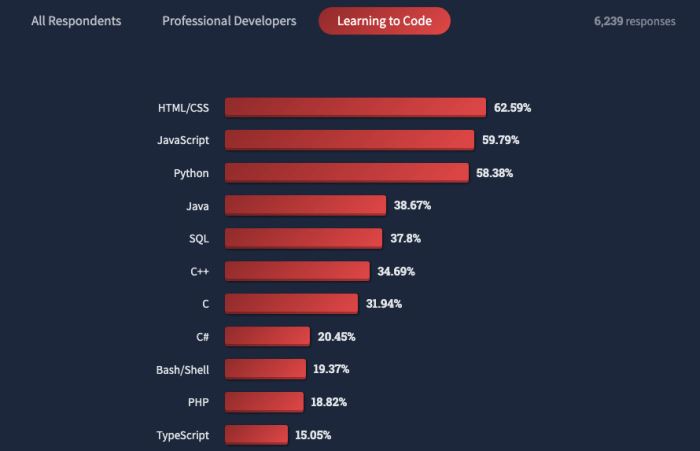 python is popular among learners