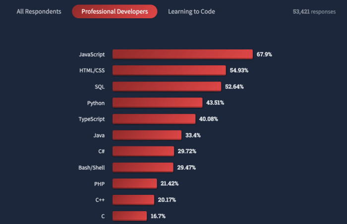 python is popular among professionals