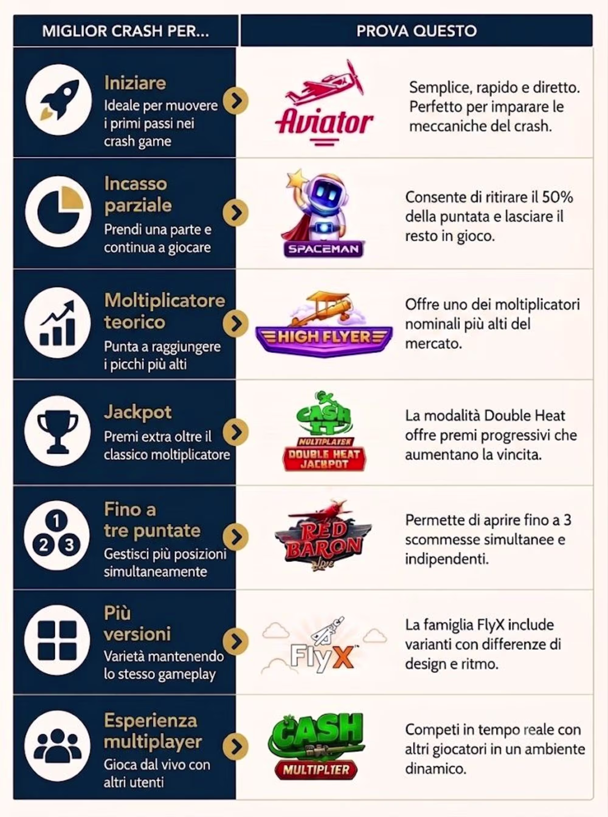 Infografica che confronta le caratteristiche dei giochi online e le specifiche offerte di gioco, con testi descrittivi in ​​italiano. - Visualizza l'immagine in anteprima ingrandita o ridotta