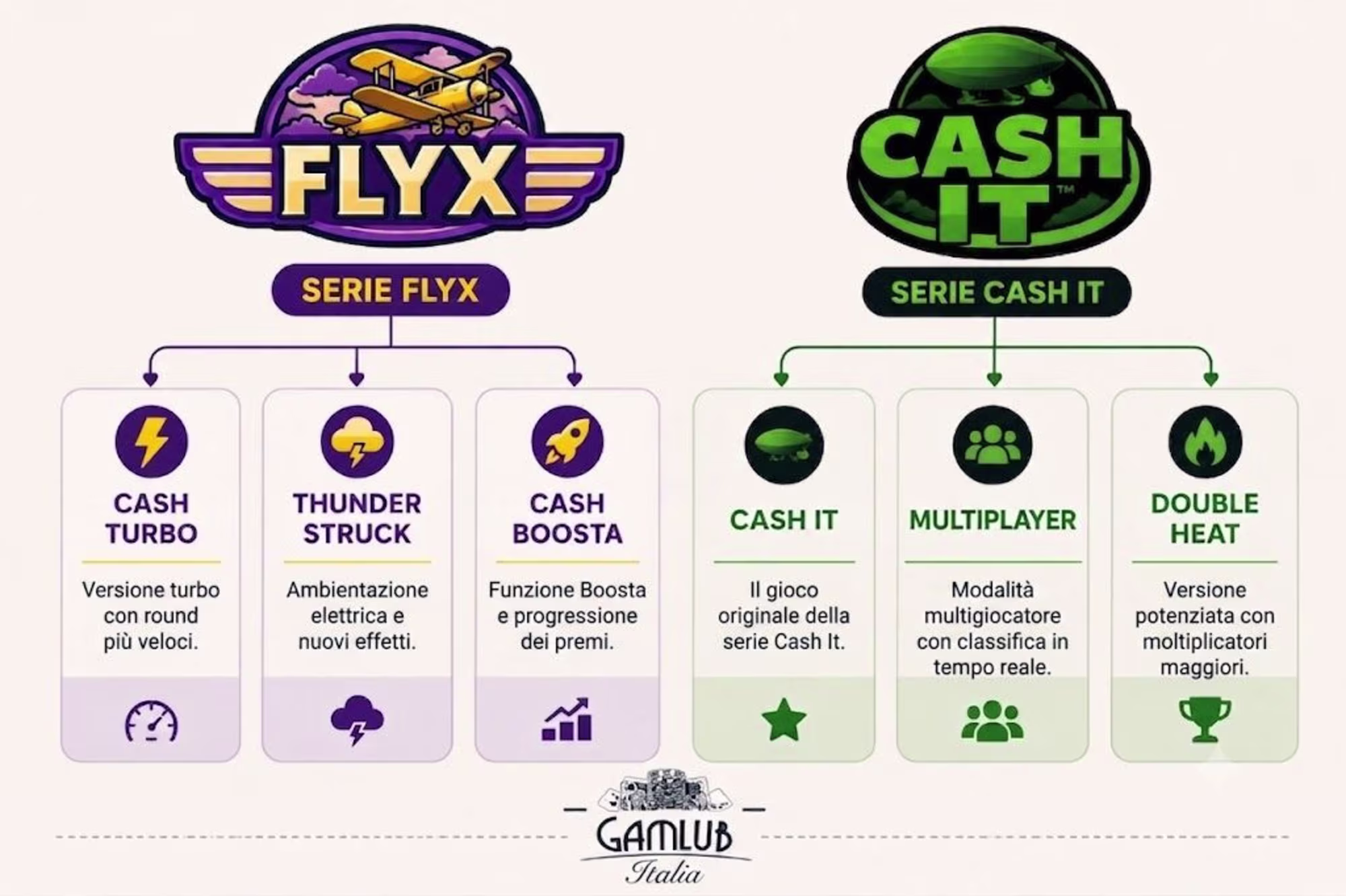 GAMLUB mette a confronto le sue serie di giochi FLYX e CASH IT, illustrandone le versioni esclusive e le funzionalità distintive come Cash Turbo, Thunder Struck e le modalità multiplayer. - Visualizza l'immagine in anteprima ingrandita o ridotta