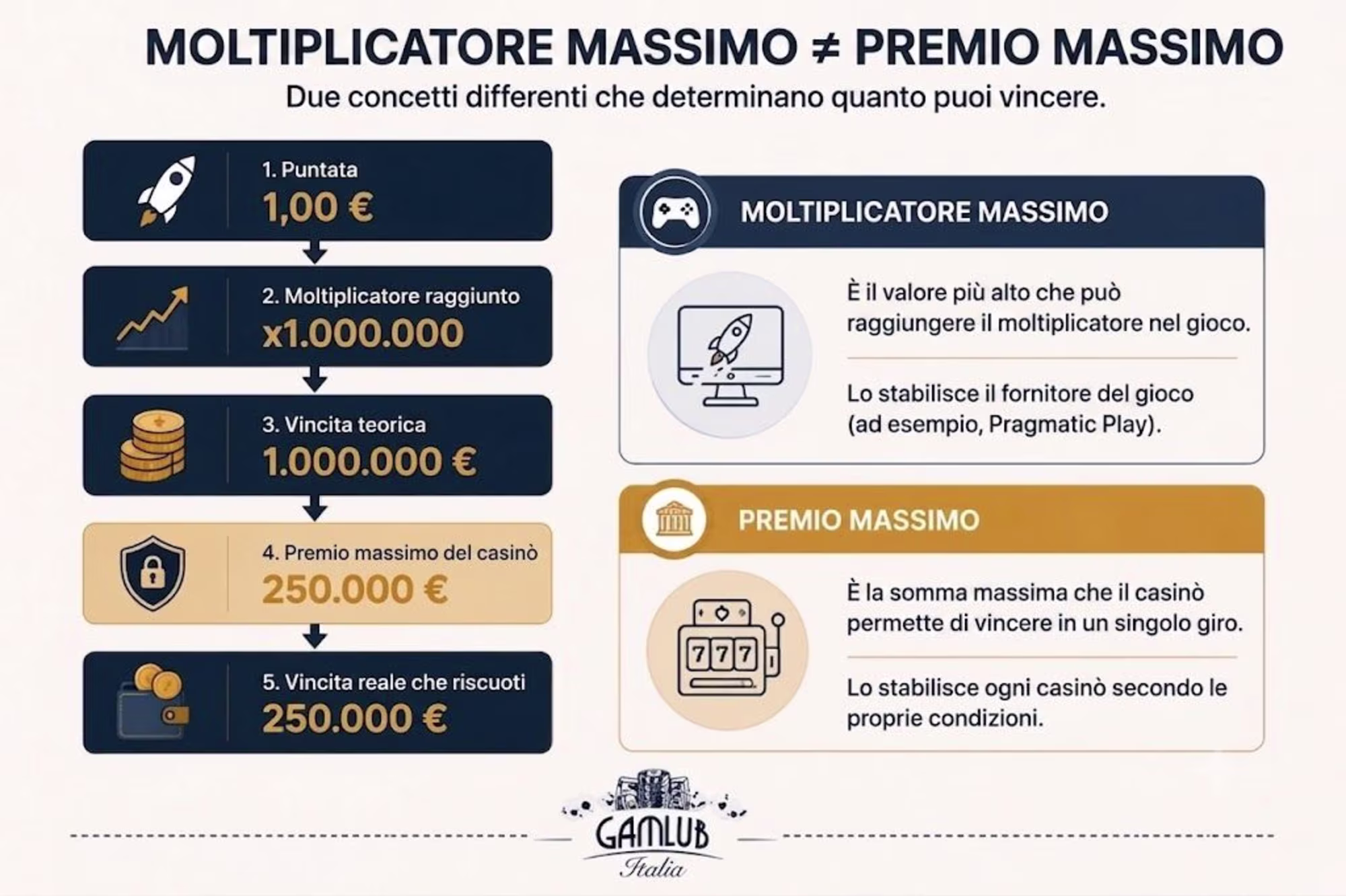 Comprendi la differenza tra il moltiplicatore massimo del gioco, stabilito dal provider, e la vincita massima del casinò, che pone un limite alle tue vincite. - Visualizza l'immagine in anteprima ingrandita o ridotta