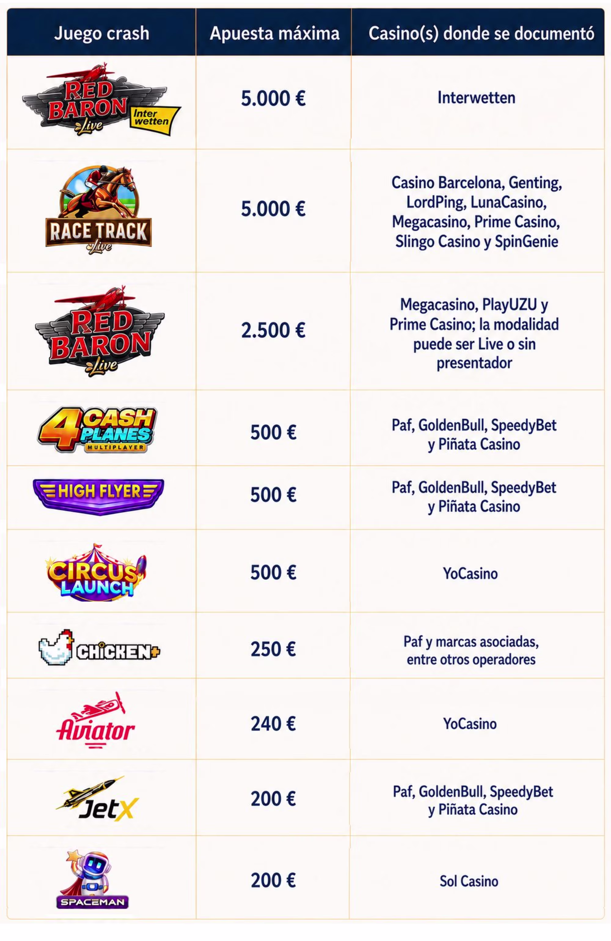 Esta tabla ofrece una visión general completa de diversas opciones de juego, detallando los requisitos de apuesta mínima y el contenido específico o las modalidades de apuesta disponibles para cada una. - Muestra la imagen en una vista previa más grande o más pequeña.