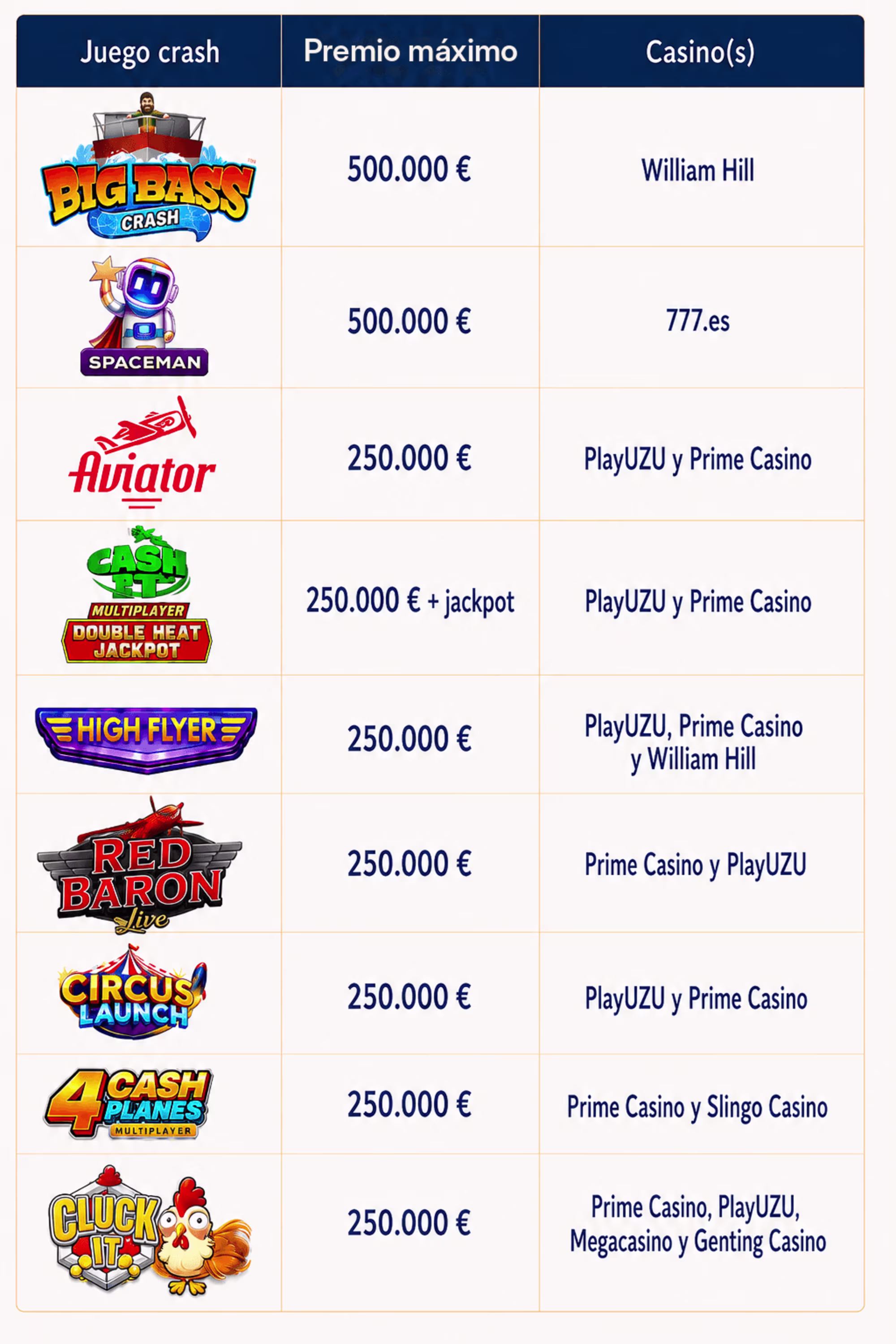 Esta tabla muestra varios juegos de tipo «crash», sus premios máximos y los casinos que los ofrecen. - Muestra la imagen en una vista previa más grande o más pequeña.
