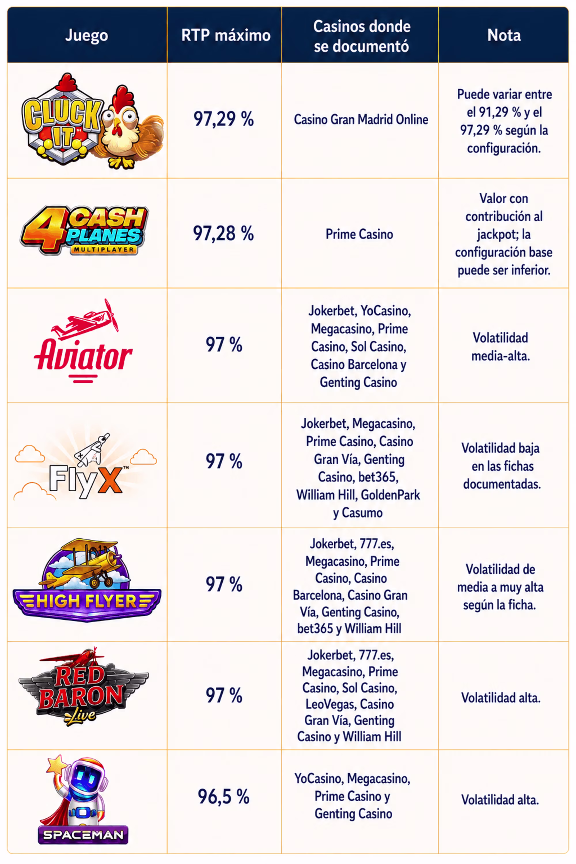 Esta tabla presenta una comparación de juegos de casino, incluidos sus porcentajes mínimos de RTP y los casinos donde se pueden jugar, lo que ayuda al jugador a elegir. - Muestra la imagen en una vista previa más grande o más pequeña.
