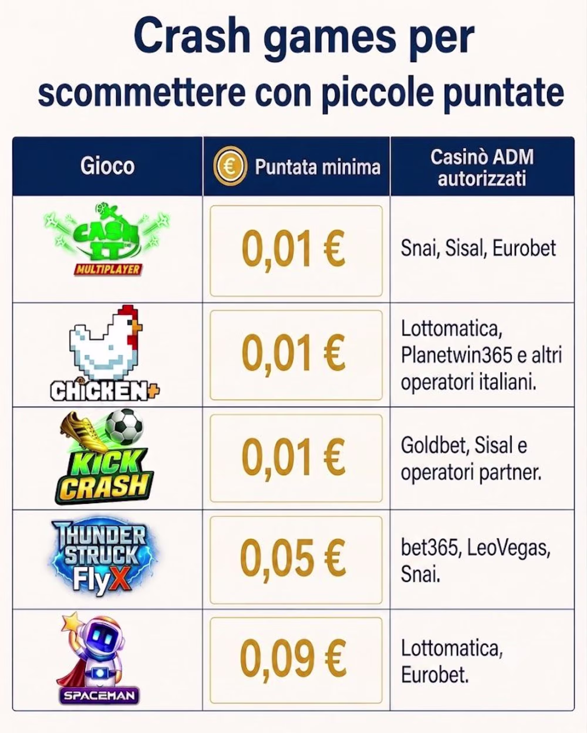 Questa tabella mostra i popolari giochi di tipo "crash", gli importi minimi di scommessa e i casinò italiani autorizzati dall'ADM per puntate di basso importo. - Visualizza l'immagine in anteprima ingrandita o ridotta