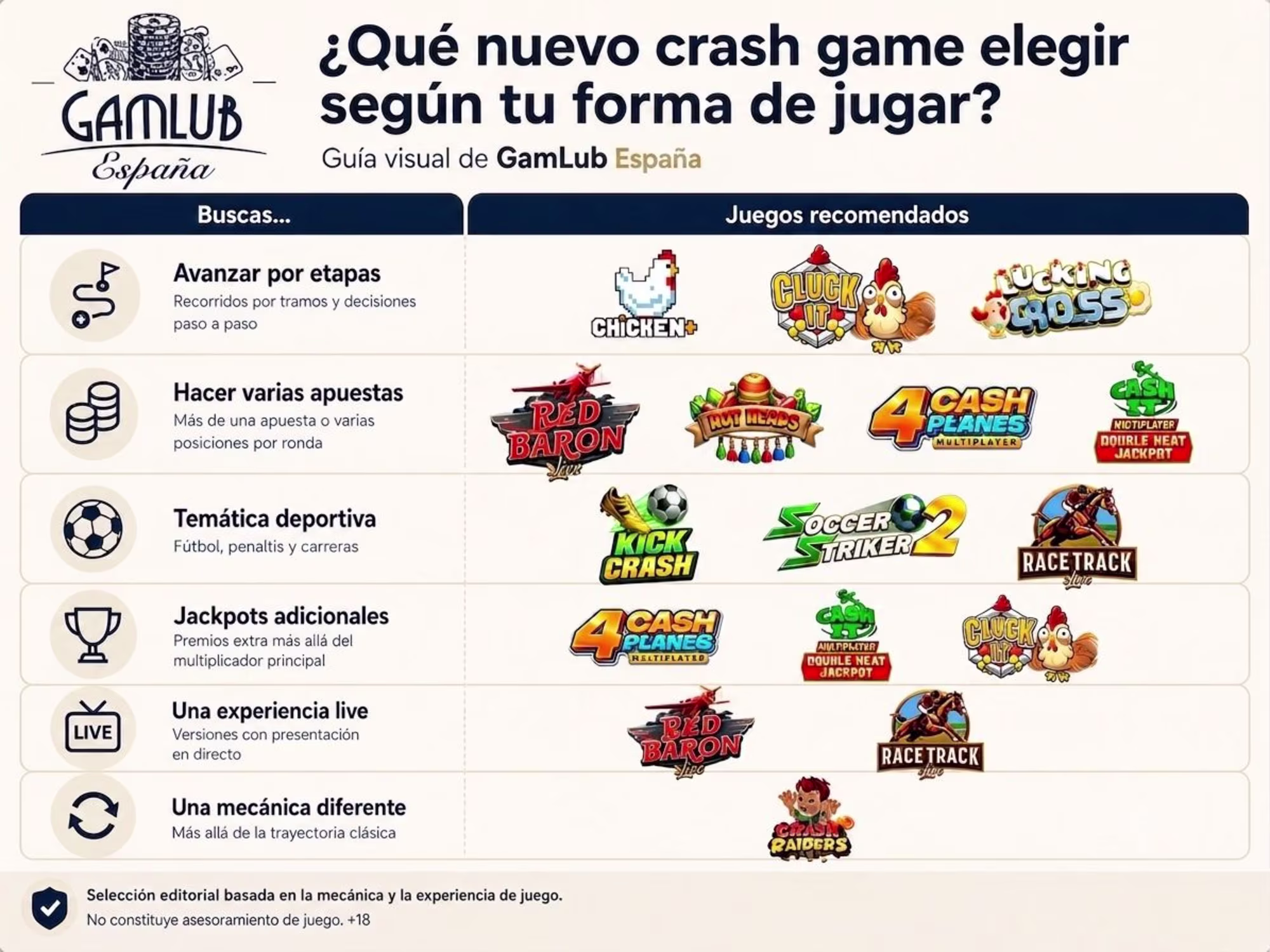 Infografía de GamLub Espana con una guía visual para elegir nuevos Crash Games según seis categorías de funciones como el avance por etapas, apuestas múltiples o Jackpots - Muestra la imagen en una vista previa más grande o más pequeña.