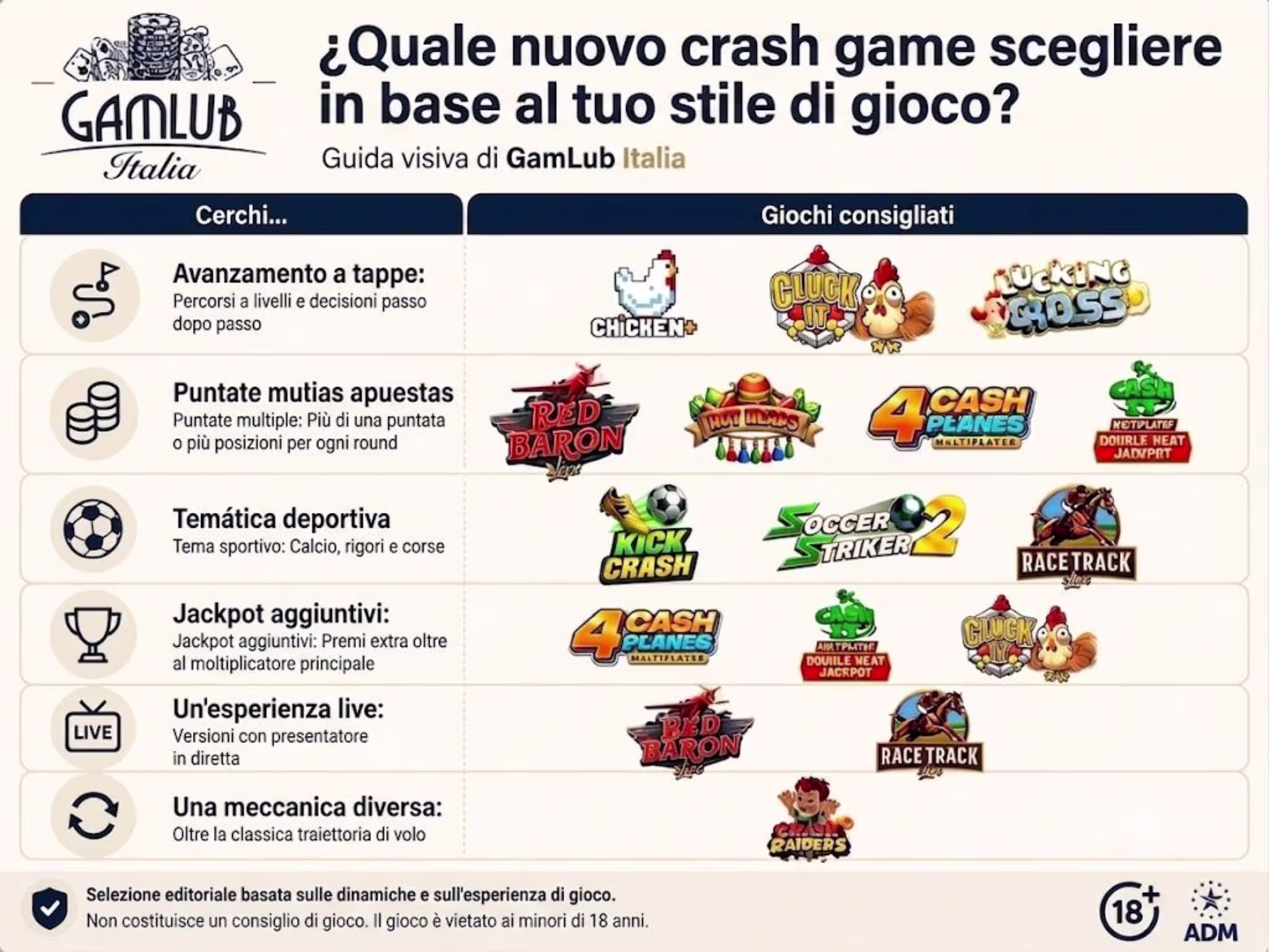 Infografica di GamLub con lo schema per scegliere i nuovi Crash Games in base a funzioni come tappe, rigori e Jackpot - Visualizza l'immagine in anteprima ingrandita o ridotta