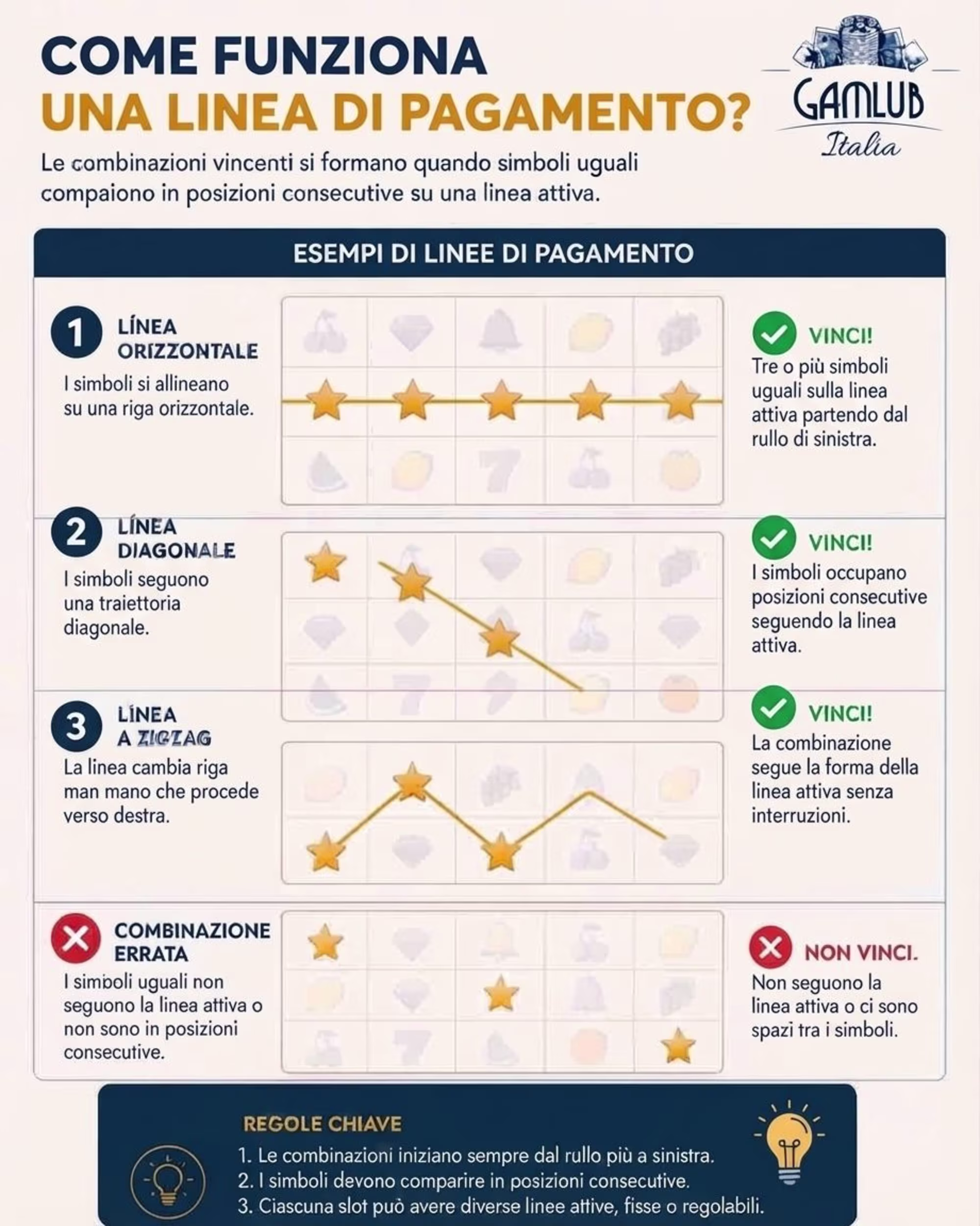 Questa infografica illustra il funzionamento pratico delle linee di pagamento, mostrando i diversi pattern orizzontali, diagonali e a zig-zag. L'immagine evidenzia in modo chiaro la differenza visiva tra le combinazioni corrette e quelle non vincenti. - Visualizza l'immagine in anteprima ingrandita o ridotta