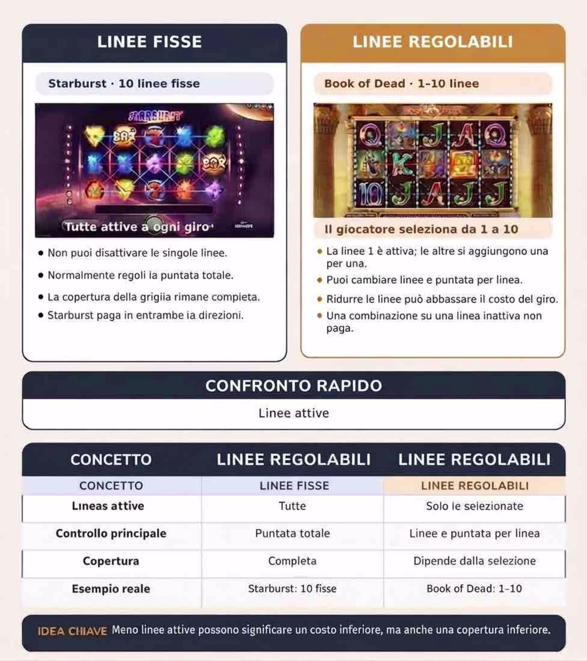 Tabella comparativa tra linee di pagamento fisse e variabili nei giochi di slot, con dettagli su caratteristiche e costi. - Visualizza l'immagine in anteprima ingrandita o ridotta