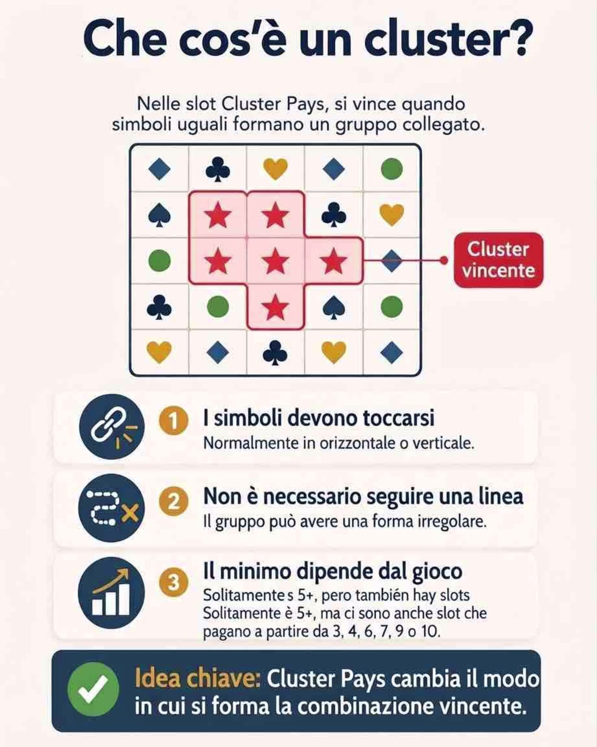 Questo diagramma illustra la meccanica di gioco "Cluster Pays", mostrando una griglia di simboli in cui un gruppo vincente di stelle rosse adiacenti attiva il pagamento. - Visualizza l'immagine in anteprima ingrandita o ridotta