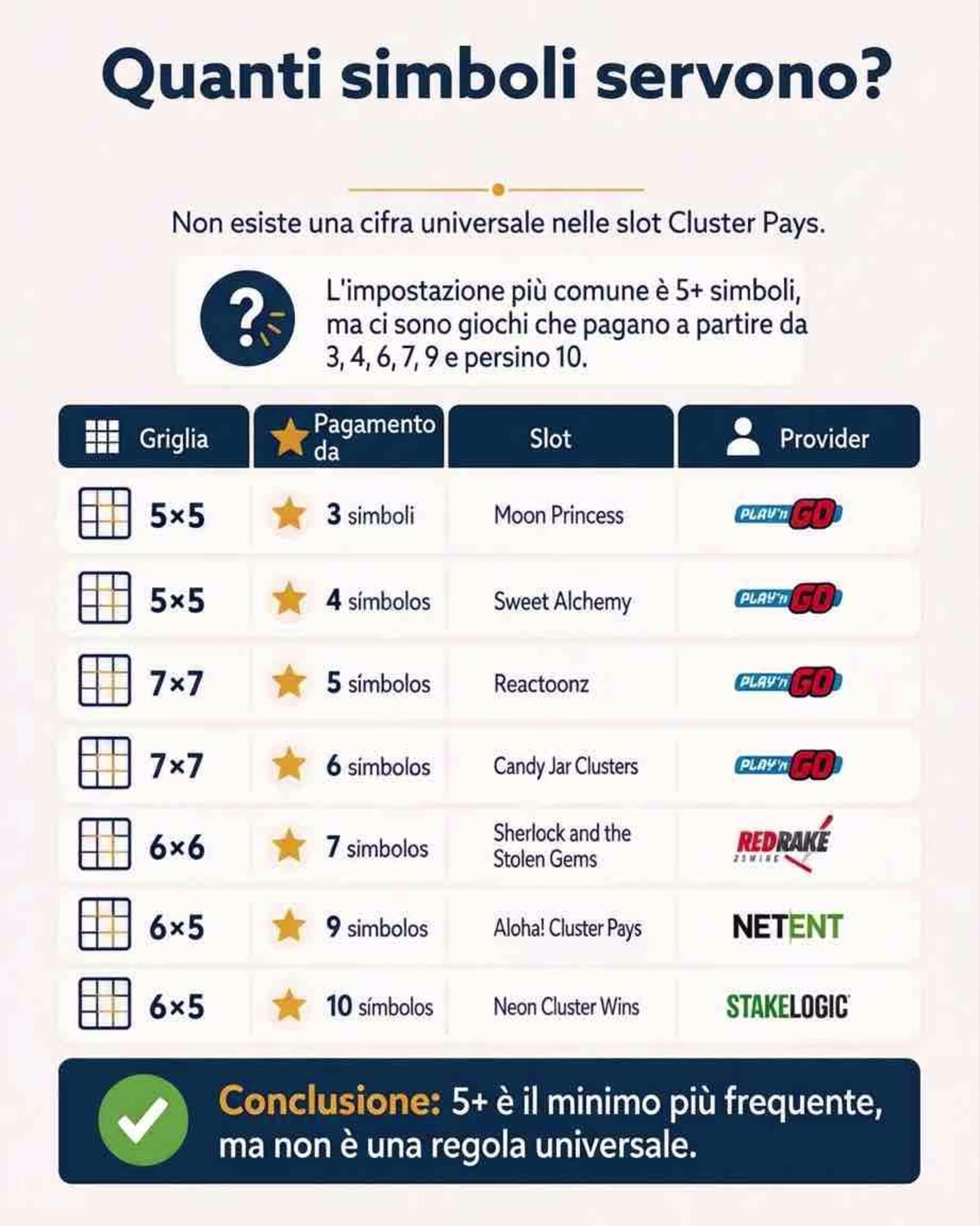 Il grafico illustra i requisiti tecnici dei simboli di gioco ponendo la domanda "Quanti simboli servono?". La tabella evidenzia le diverse variazioni strutturali, confermando come la configurazione da 5 o più icone sia la più frequente. - Visualizza l'immagine in anteprima ingrandita o ridotta