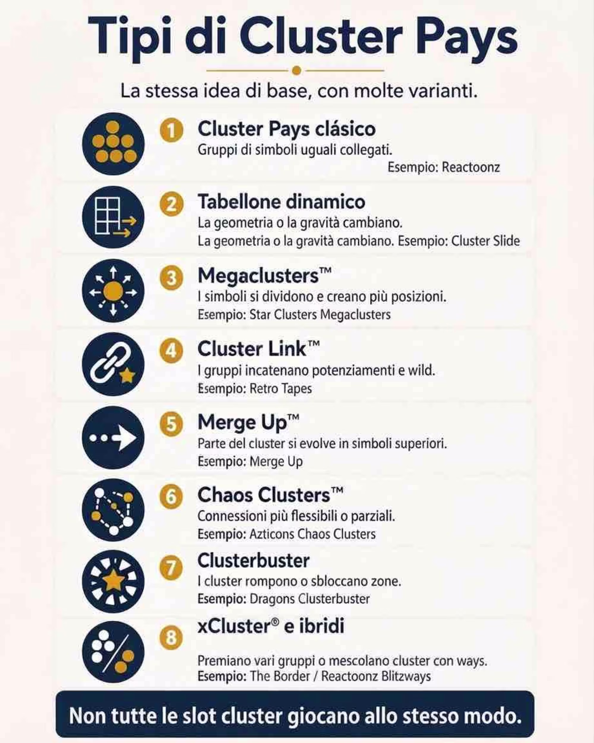 Questa infografica riassume otto diverse tipologie di meccaniche "Cluster Pays", illustrando le caratteristiche e le varianti di ogni sistema attraverso icone esplicative e descrizioni tecniche dedicate. - Visualizza l'immagine in anteprima ingrandita o ridotta