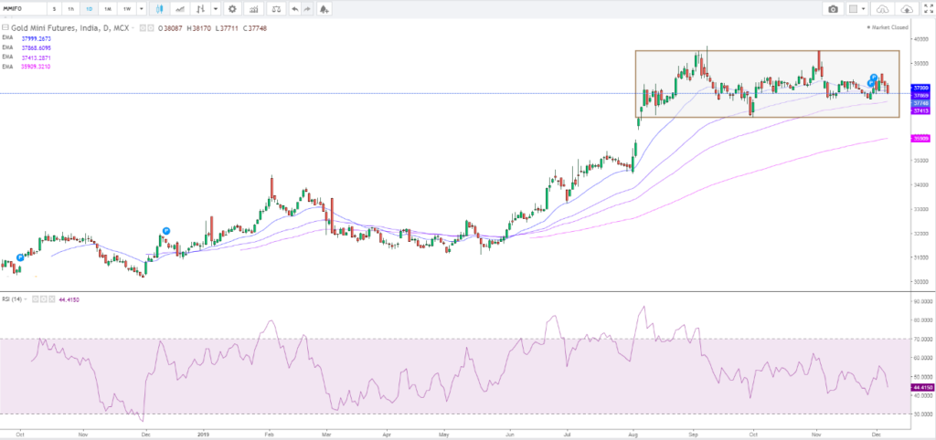 Gold Daily Chart : chart 1