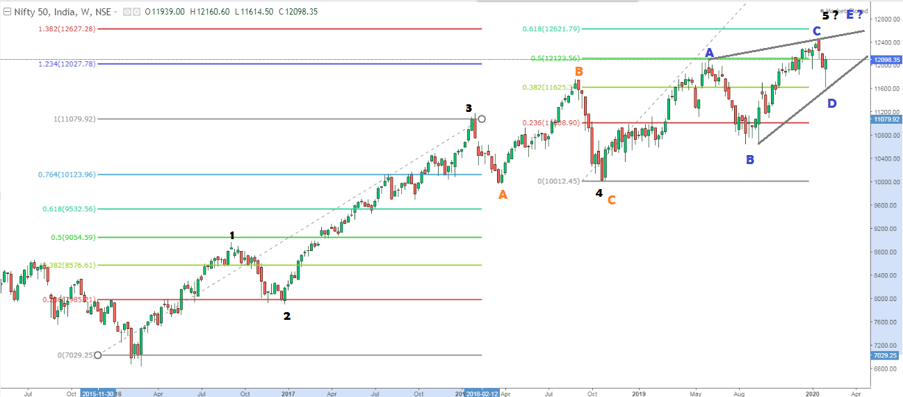 NIFTY weekly chart with Elliot Wave Counts in larger degree
