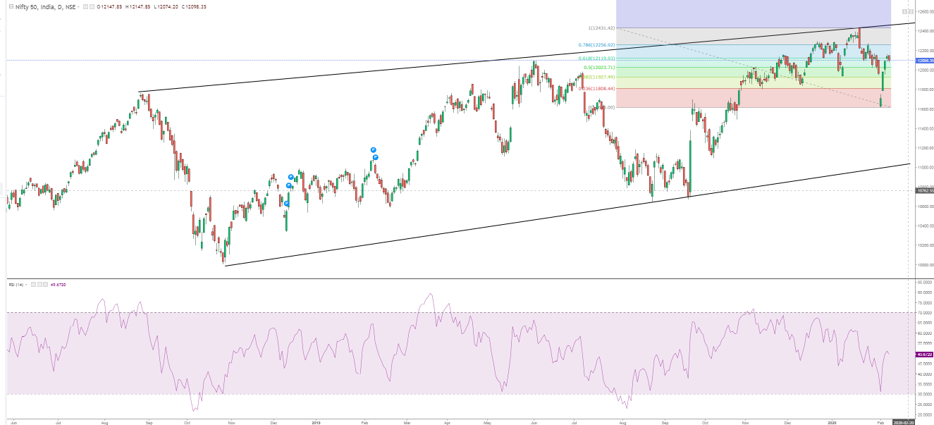 NIFTY Daily Chart and trading clusters