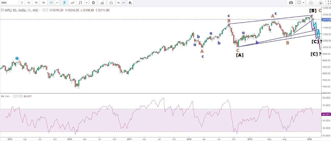 NIFTY alternate Elliot Wave Counts