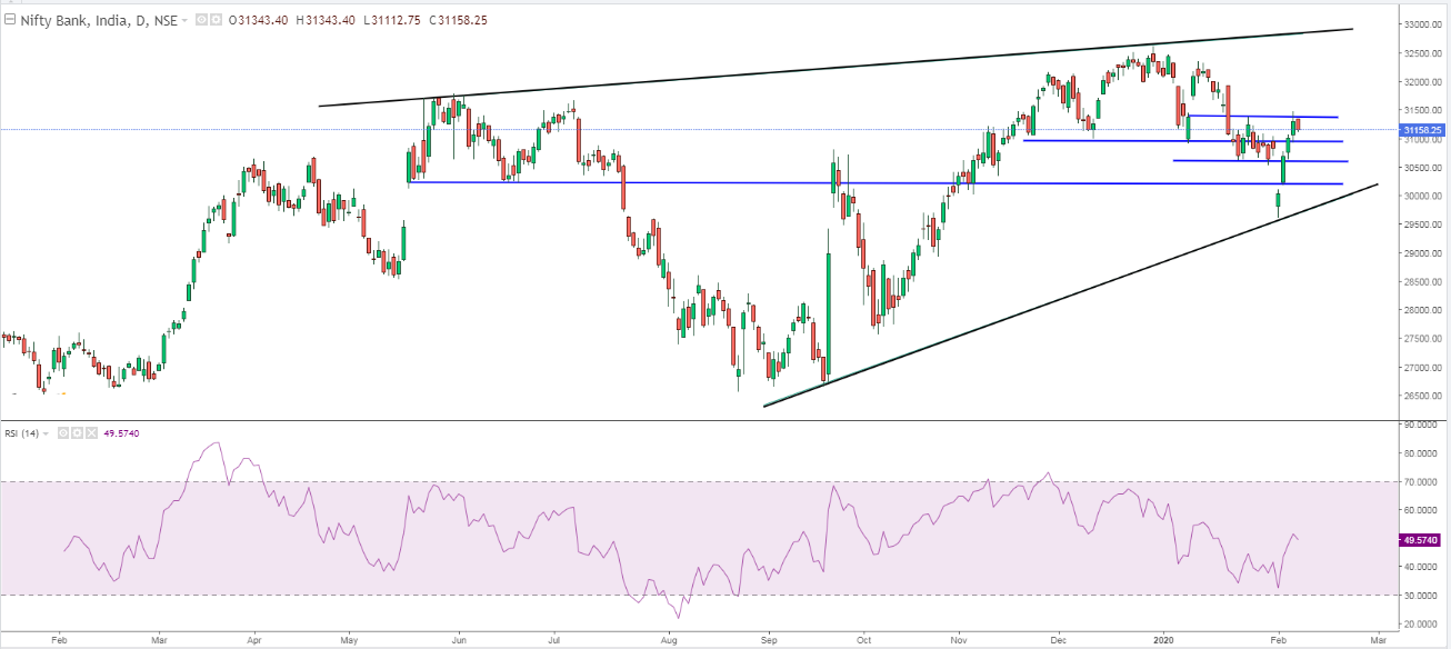 Bank NIFTY Weekly trend analysis and medium term trading strategy