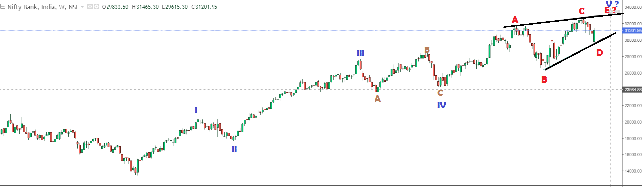 Bank NIFTY Weekly trend analysis and medium term trading strategy
