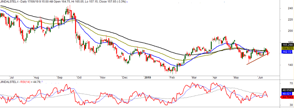 Jindal Steel Daily Chart Analysis