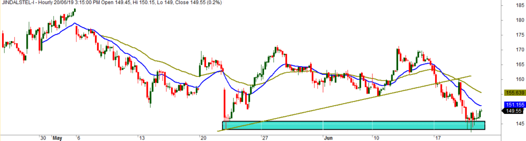 Jindal Steel Hourly Chart Analysis
