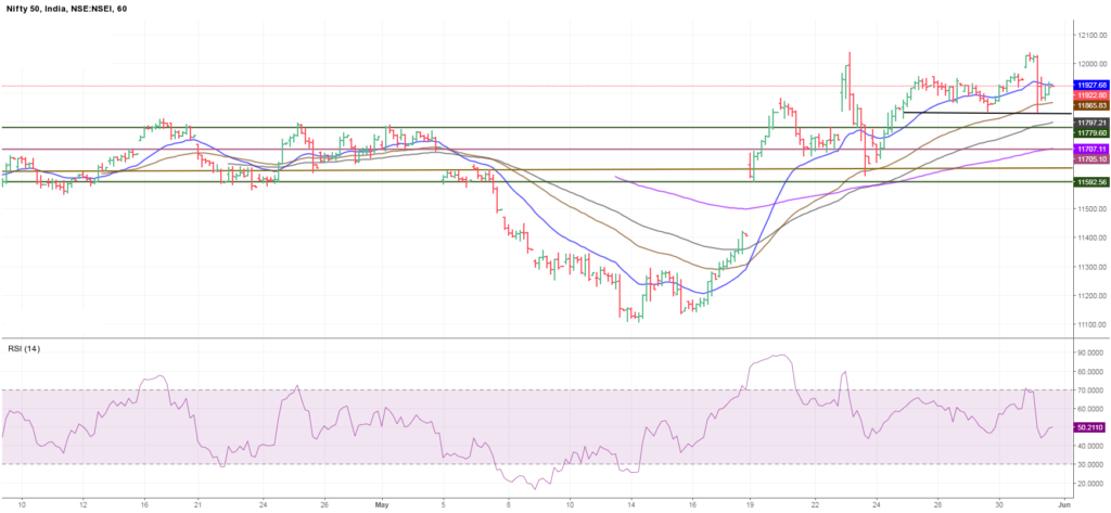 NIFTY hourly chart trading strategy for the week