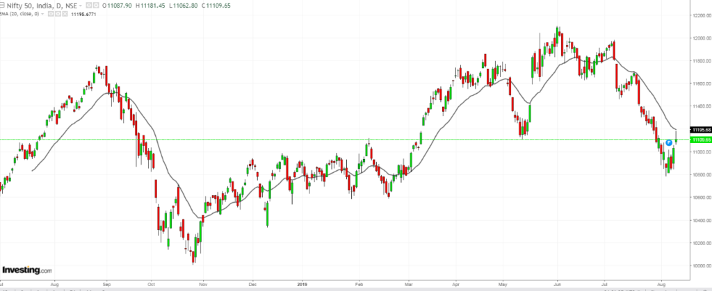 NIFTY bouncing back from the support zone as shown in daily chart